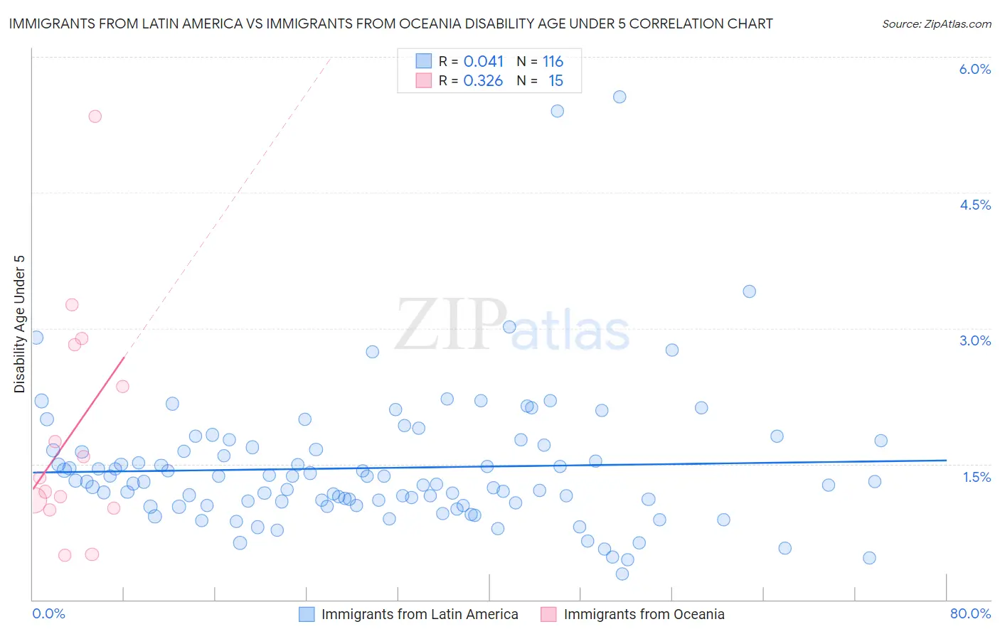 Immigrants from Latin America vs Immigrants from Oceania Disability Age Under 5