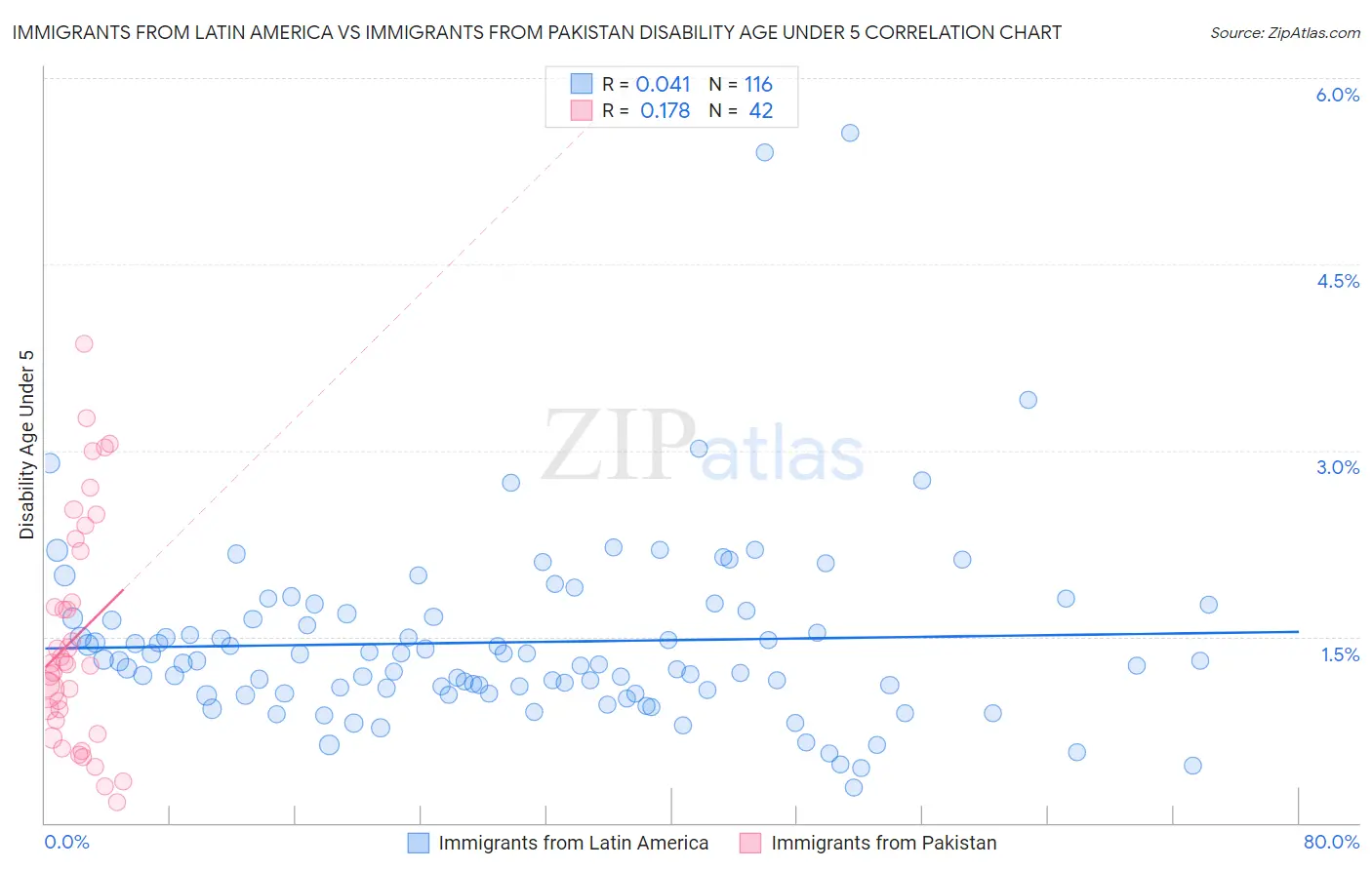 Immigrants from Latin America vs Immigrants from Pakistan Disability Age Under 5