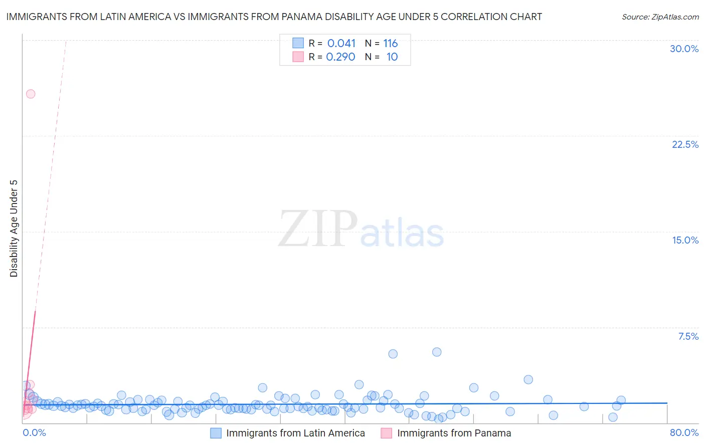Immigrants from Latin America vs Immigrants from Panama Disability Age Under 5