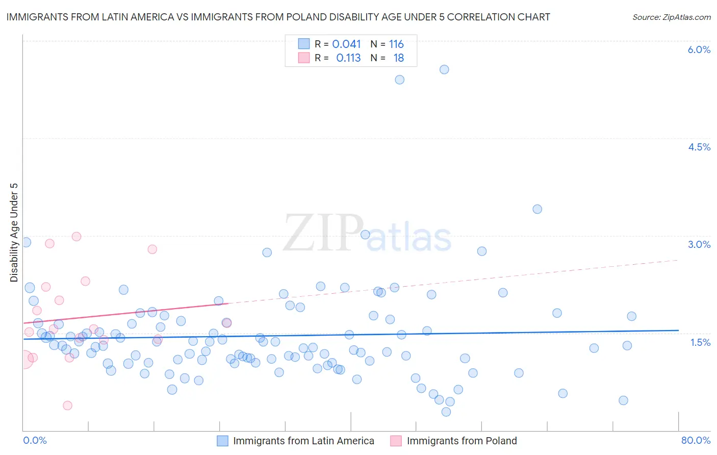 Immigrants from Latin America vs Immigrants from Poland Disability Age Under 5