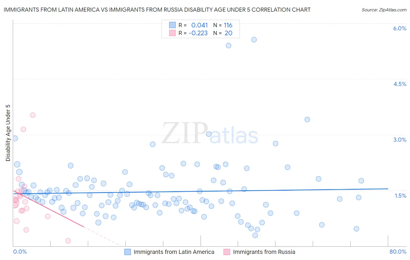 Immigrants from Latin America vs Immigrants from Russia Disability Age Under 5