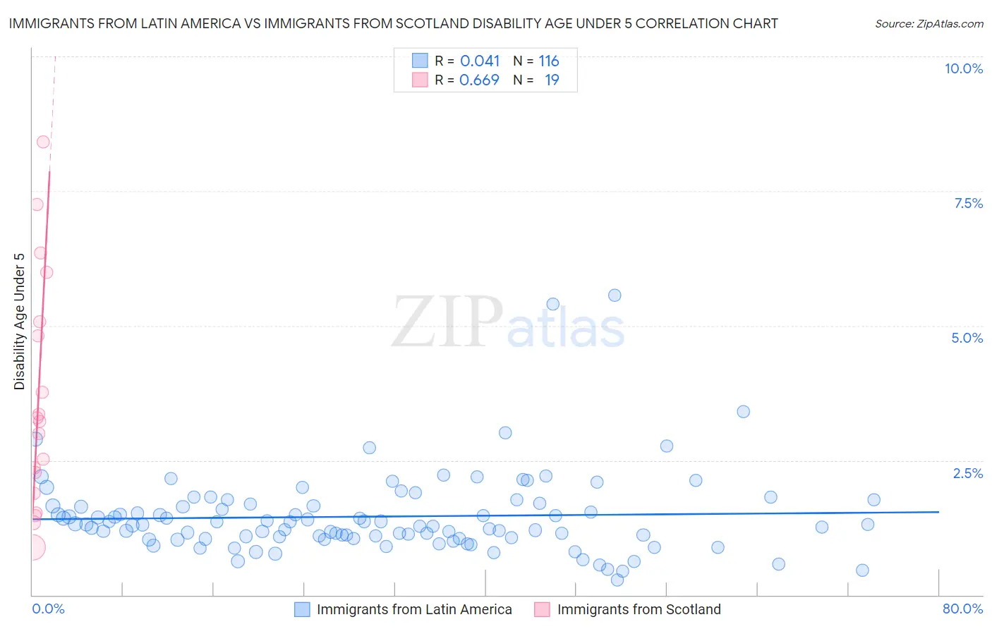 Immigrants from Latin America vs Immigrants from Scotland Disability Age Under 5