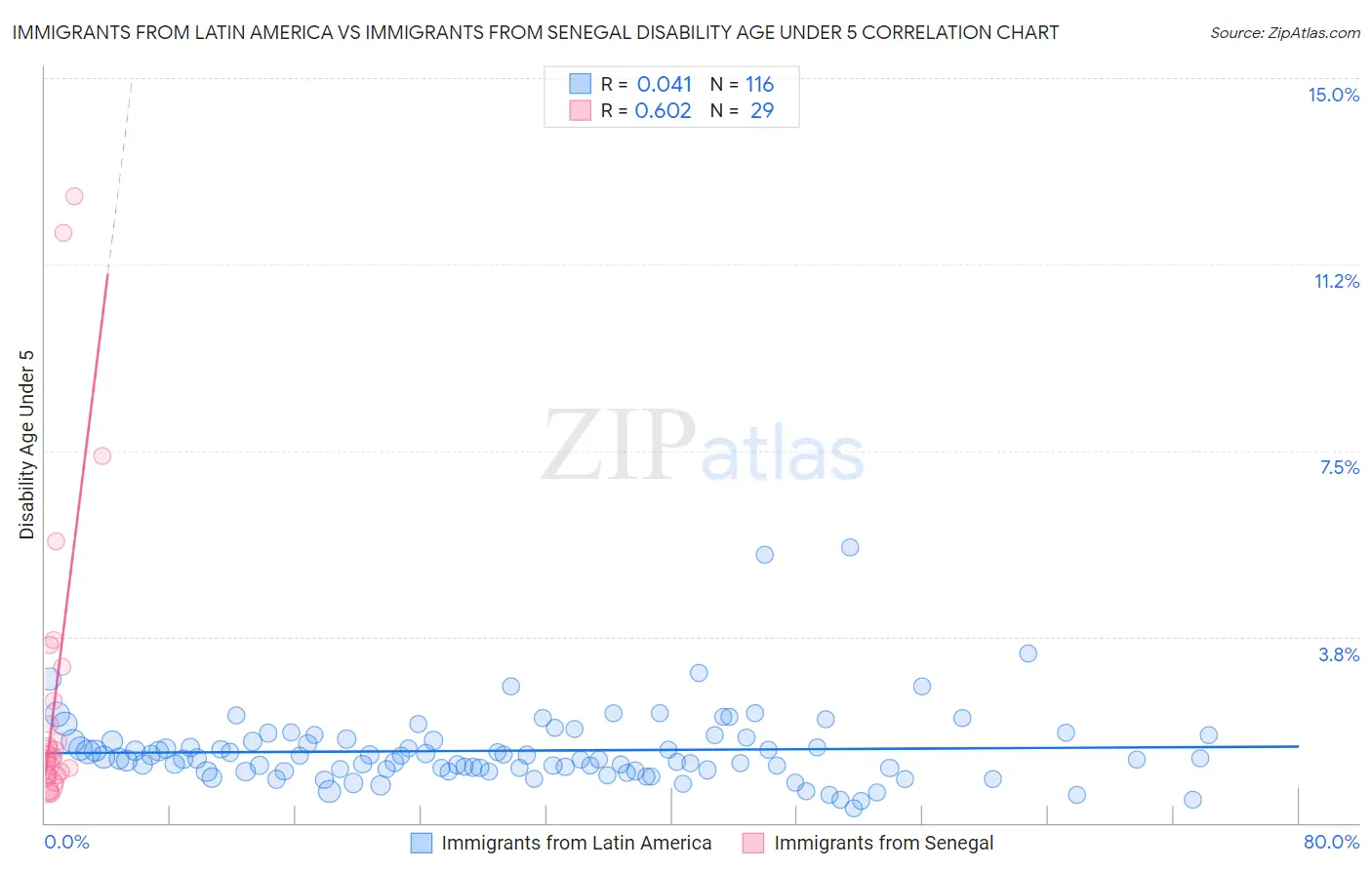 Immigrants from Latin America vs Immigrants from Senegal Disability Age Under 5