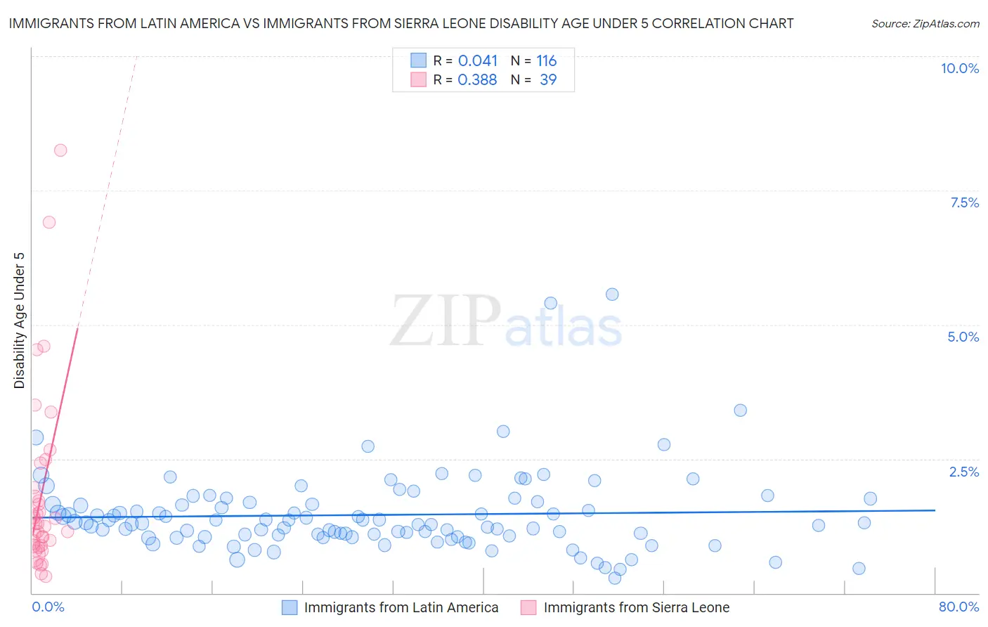 Immigrants from Latin America vs Immigrants from Sierra Leone Disability Age Under 5