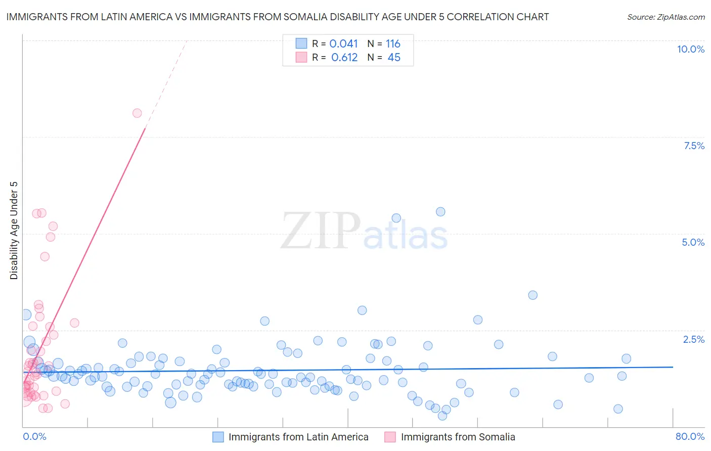 Immigrants from Latin America vs Immigrants from Somalia Disability Age Under 5
