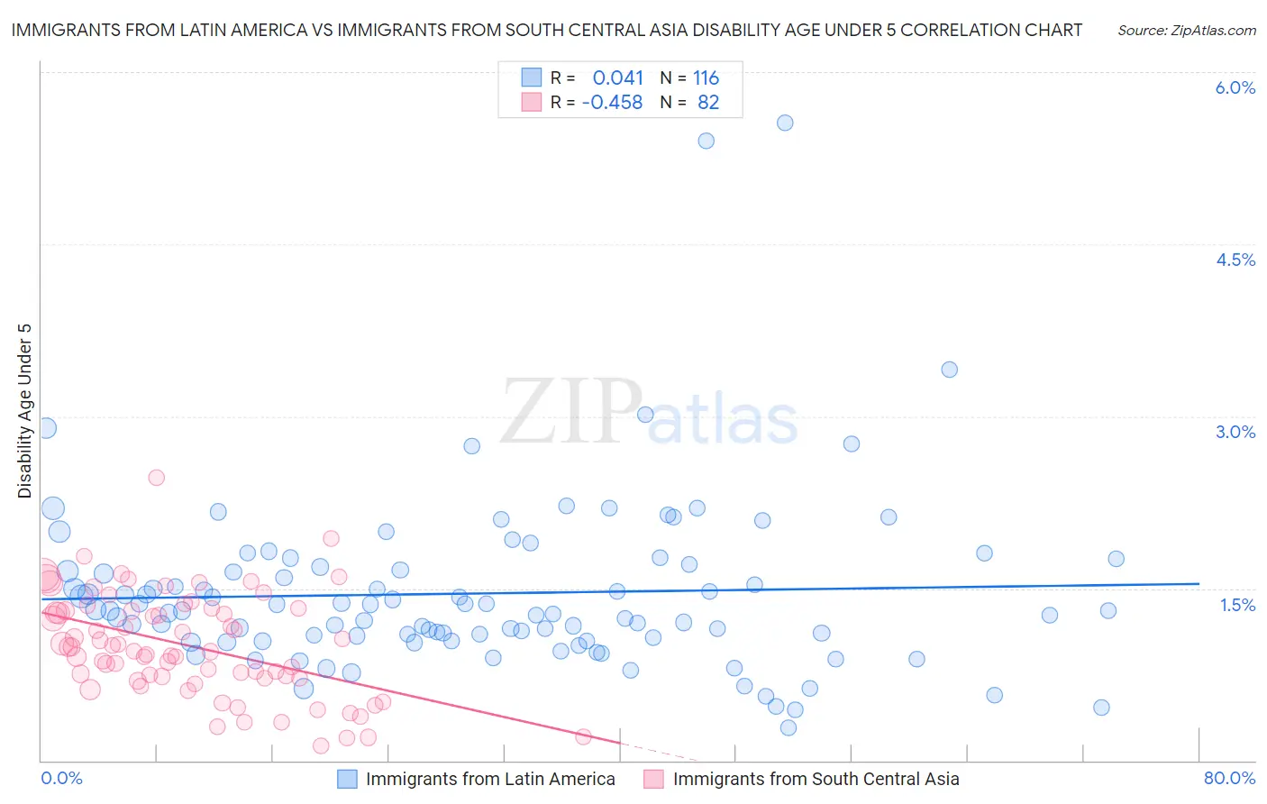 Immigrants from Latin America vs Immigrants from South Central Asia Disability Age Under 5