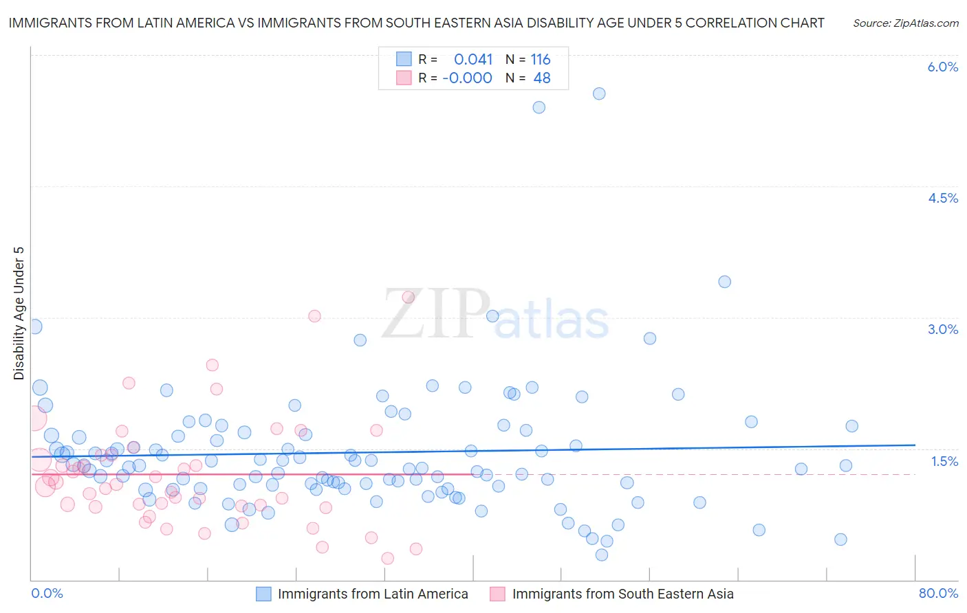 Immigrants from Latin America vs Immigrants from South Eastern Asia Disability Age Under 5