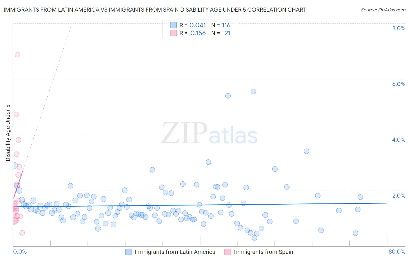 Immigrants from Latin America vs Immigrants from Spain Disability Age Under 5