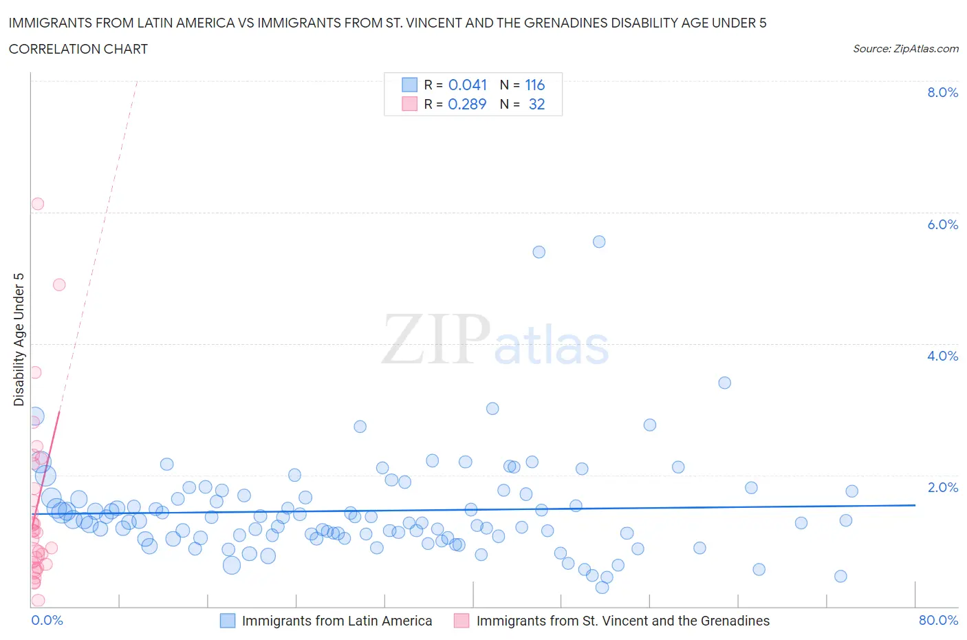Immigrants from Latin America vs Immigrants from St. Vincent and the Grenadines Disability Age Under 5