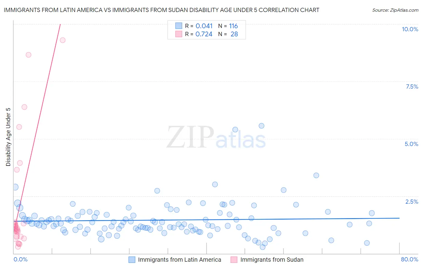 Immigrants from Latin America vs Immigrants from Sudan Disability Age Under 5