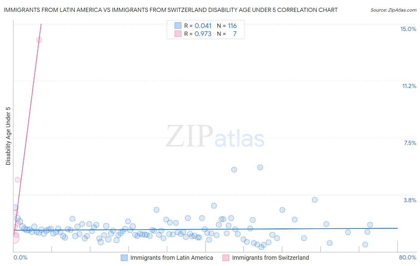 Immigrants from Latin America vs Immigrants from Switzerland Disability Age Under 5