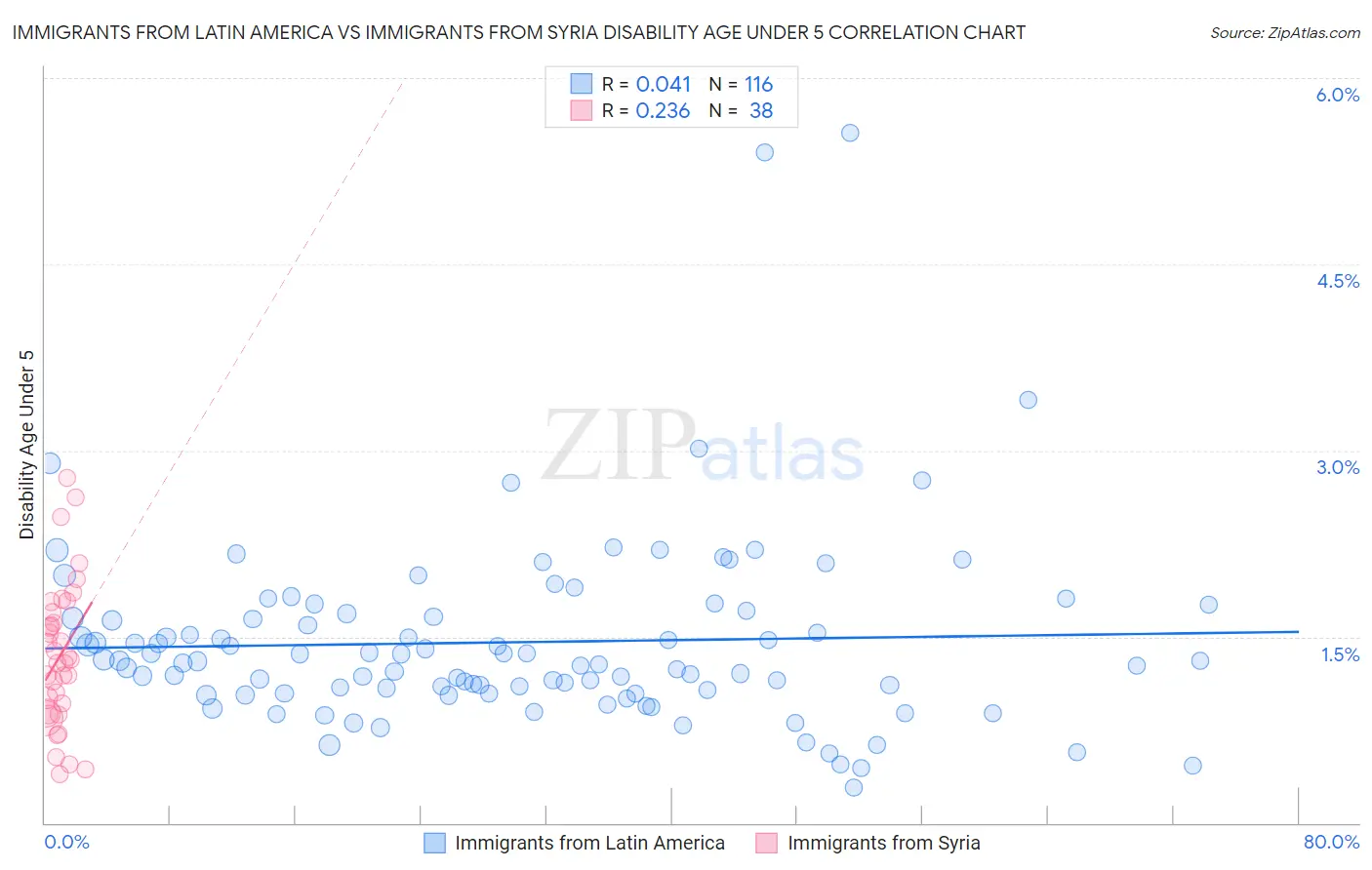 Immigrants from Latin America vs Immigrants from Syria Disability Age Under 5