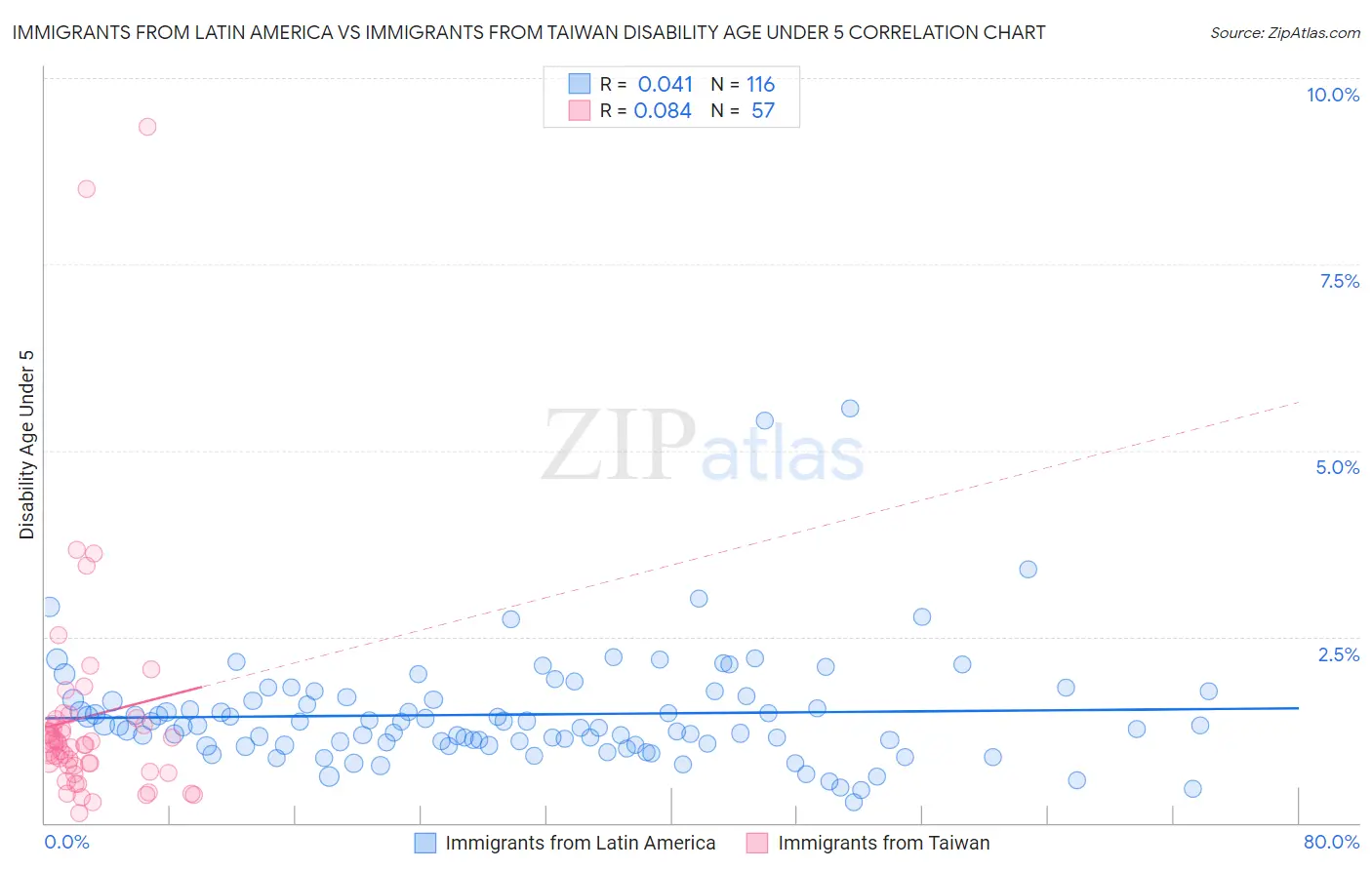 Immigrants from Latin America vs Immigrants from Taiwan Disability Age Under 5