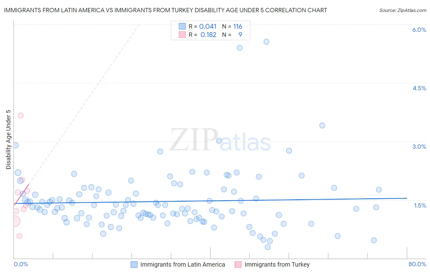 Immigrants from Latin America vs Immigrants from Turkey Disability Age Under 5