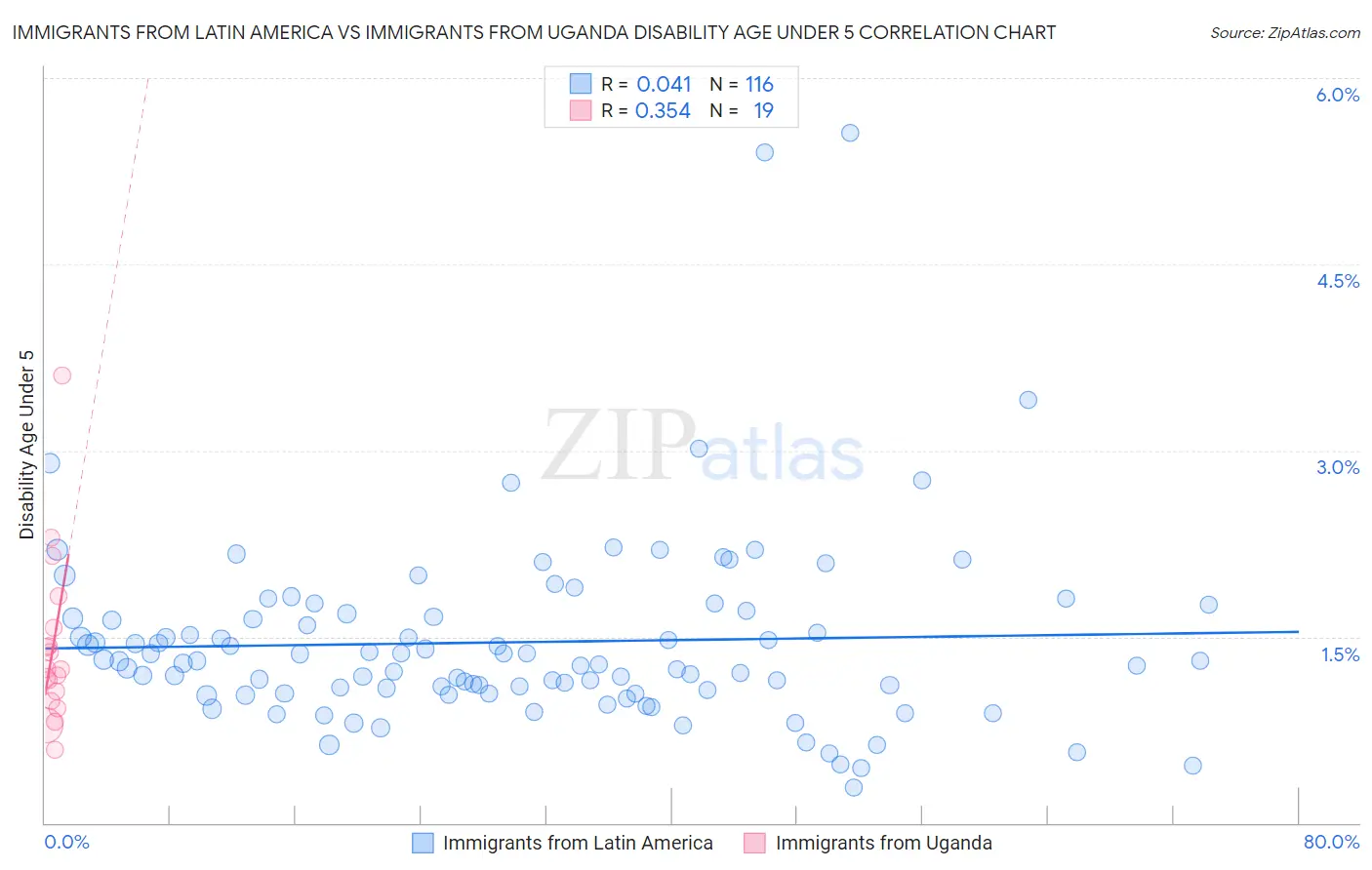 Immigrants from Latin America vs Immigrants from Uganda Disability Age Under 5