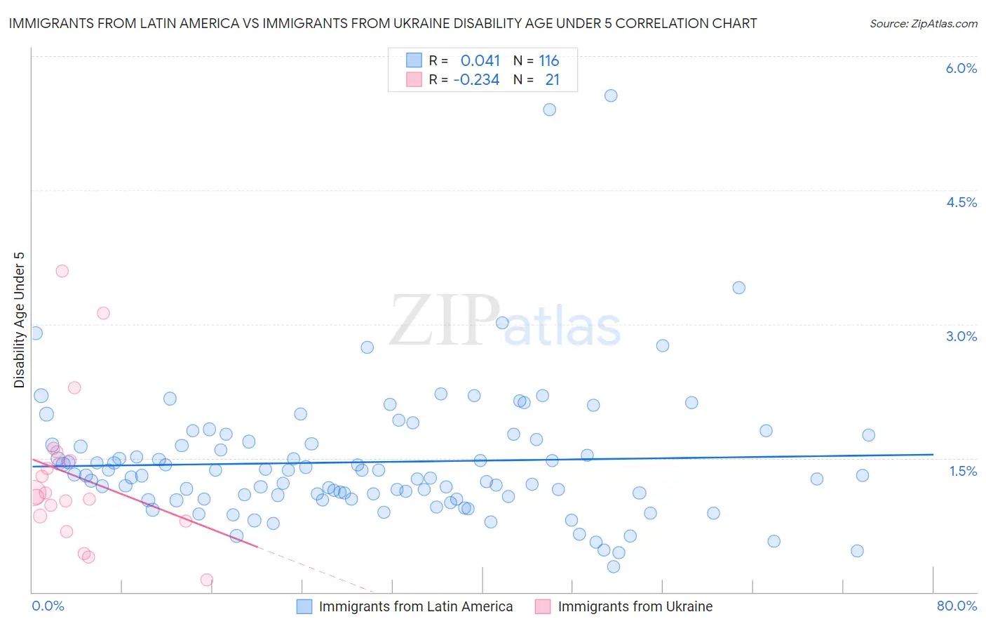 Immigrants from Latin America vs Immigrants from Ukraine Disability Age Under 5