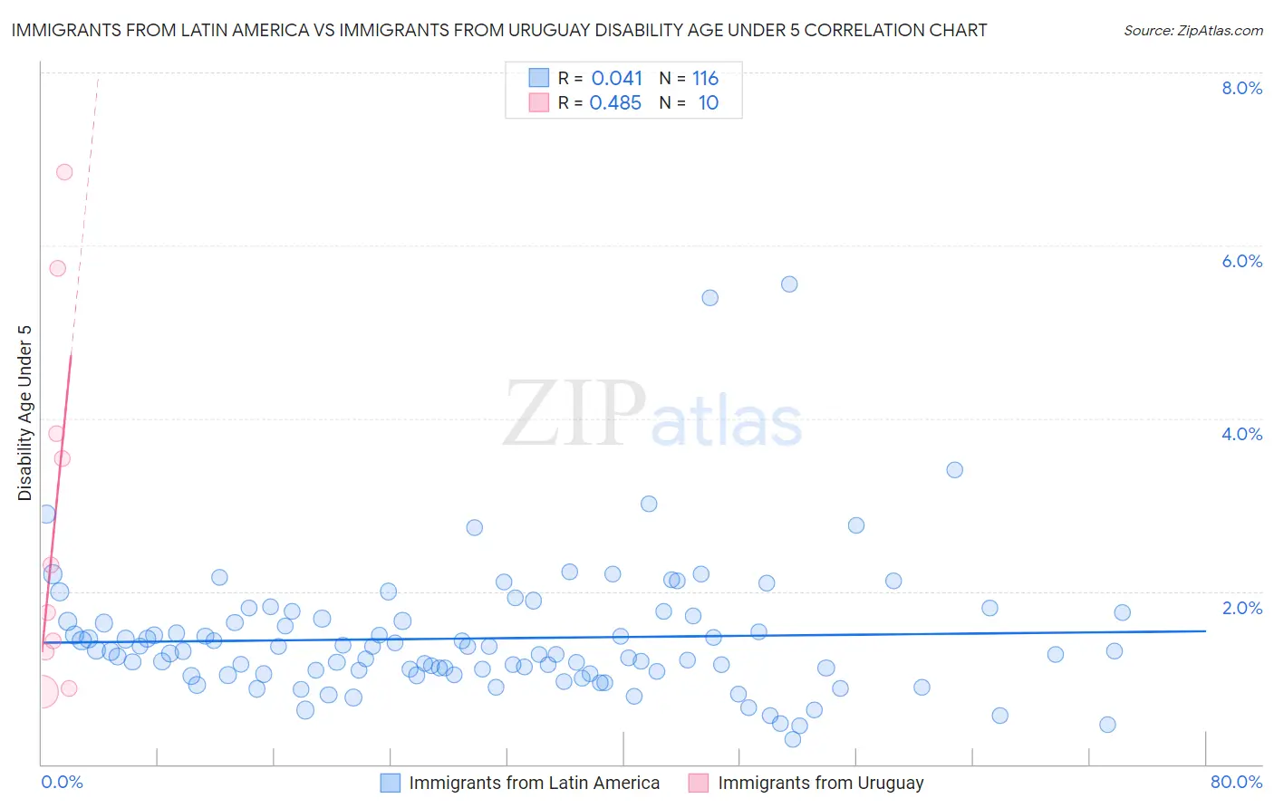 Immigrants from Latin America vs Immigrants from Uruguay Disability Age Under 5