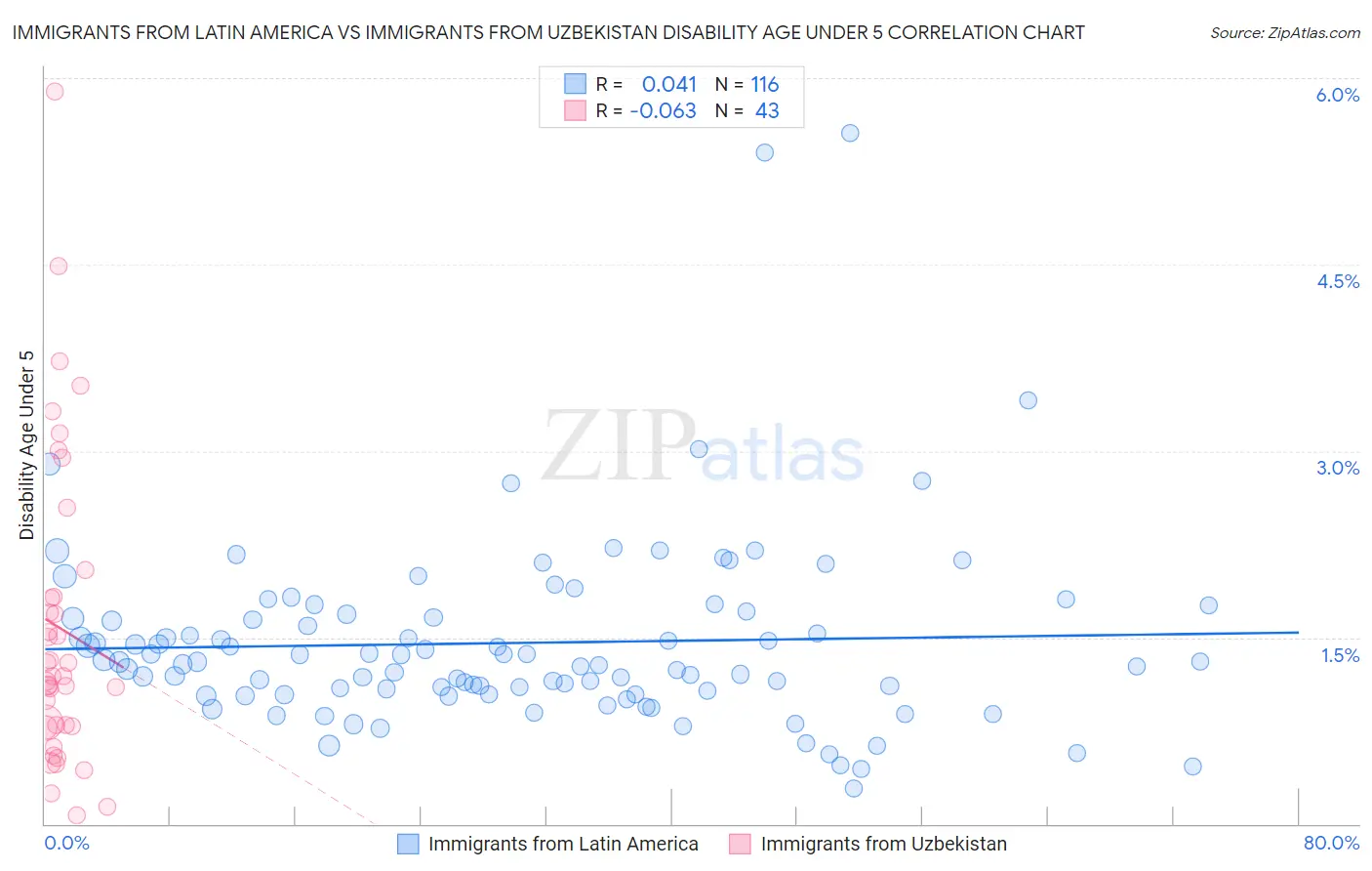 Immigrants from Latin America vs Immigrants from Uzbekistan Disability Age Under 5
