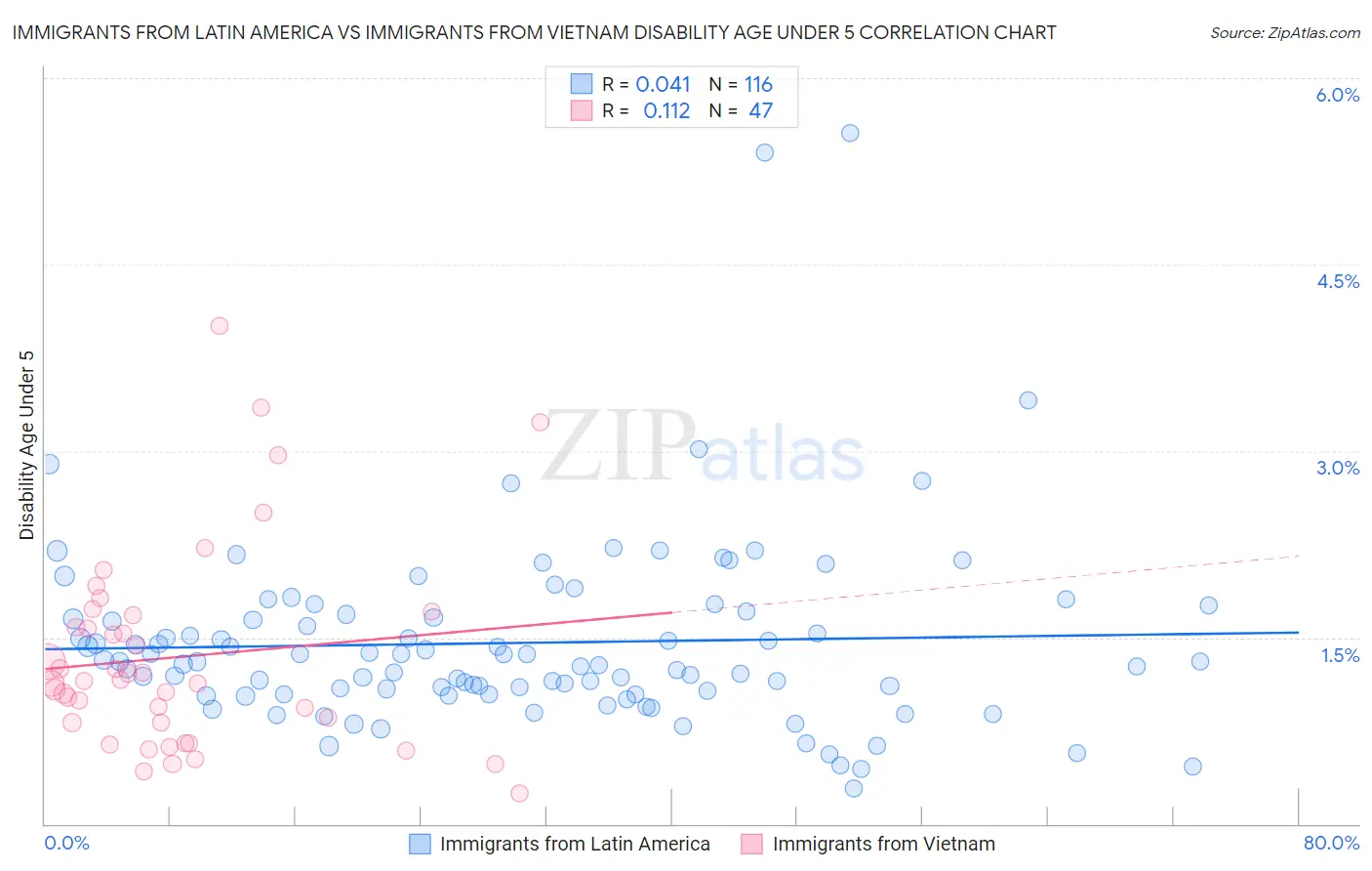 Immigrants from Latin America vs Immigrants from Vietnam Disability Age Under 5