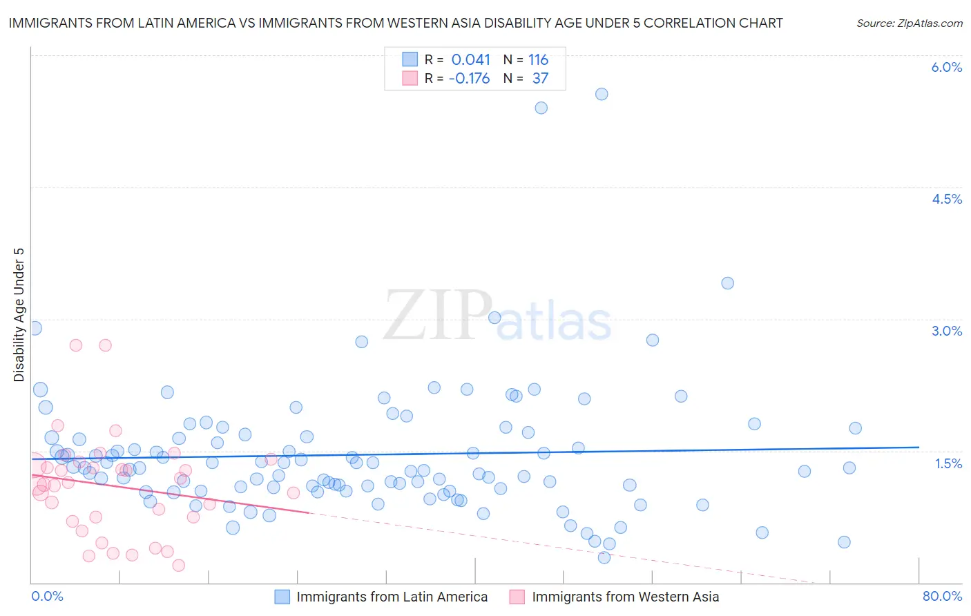 Immigrants from Latin America vs Immigrants from Western Asia Disability Age Under 5