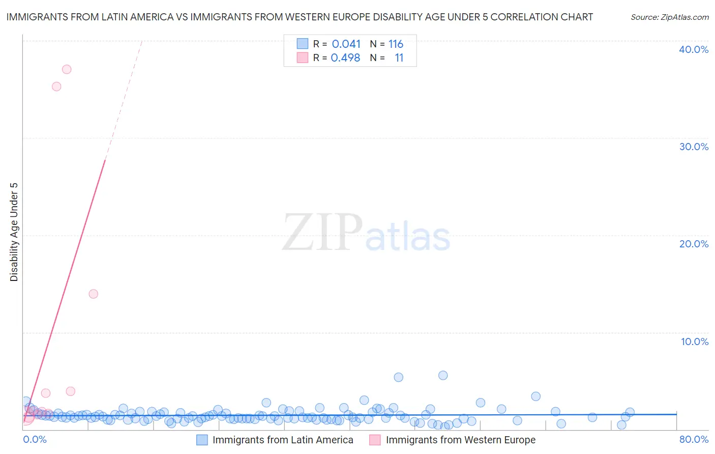 Immigrants from Latin America vs Immigrants from Western Europe Disability Age Under 5