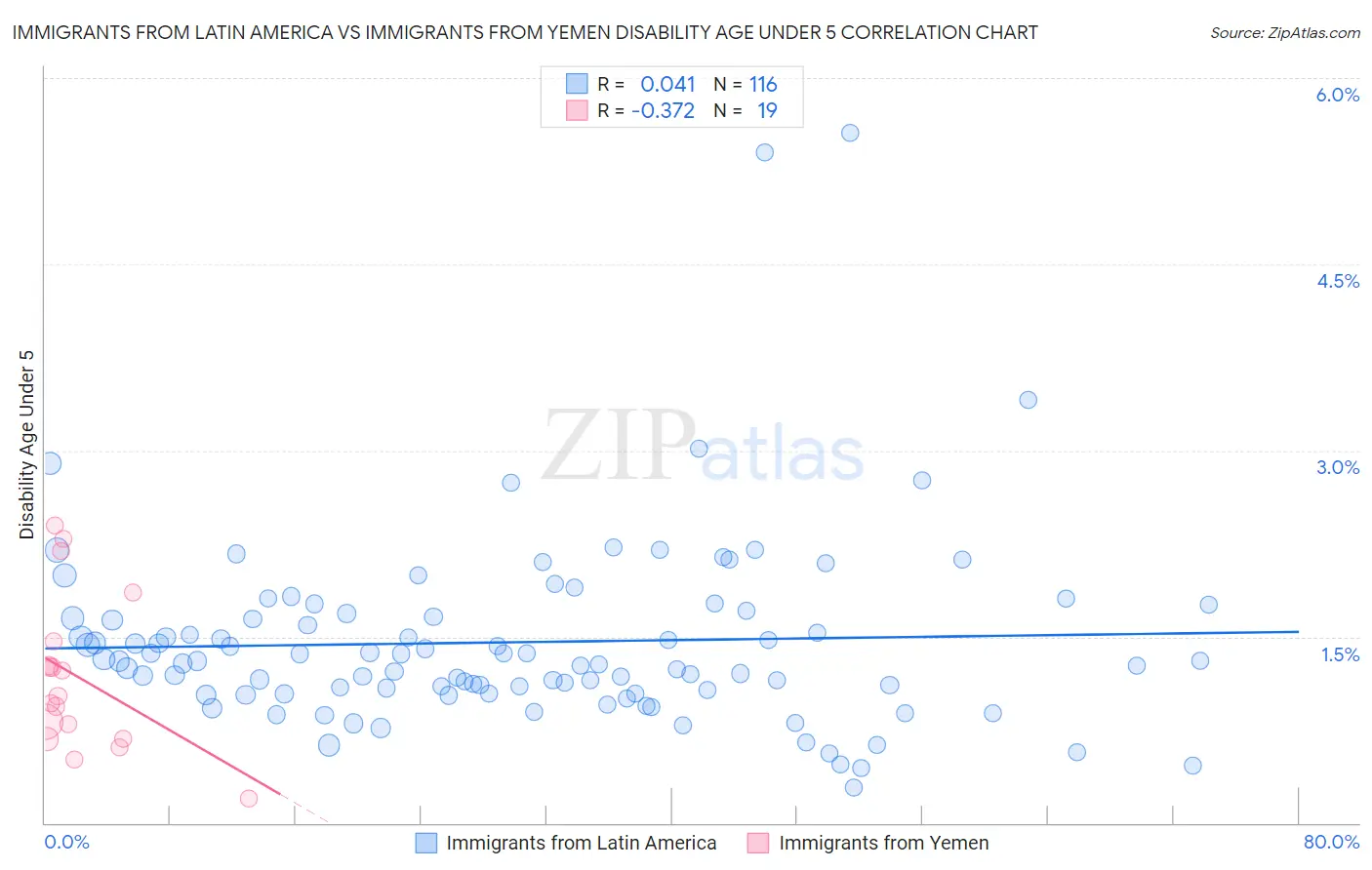 Immigrants from Latin America vs Immigrants from Yemen Disability Age Under 5