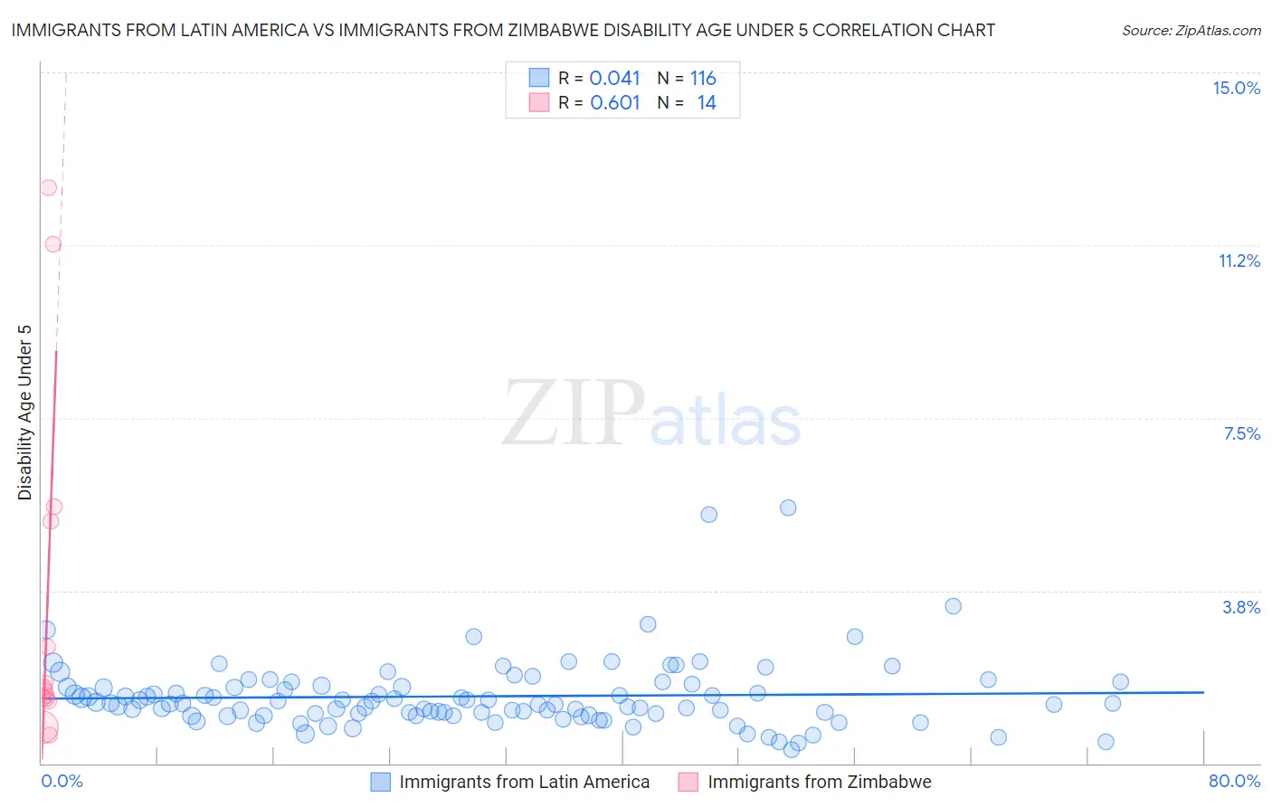 Immigrants from Latin America vs Immigrants from Zimbabwe Disability Age Under 5