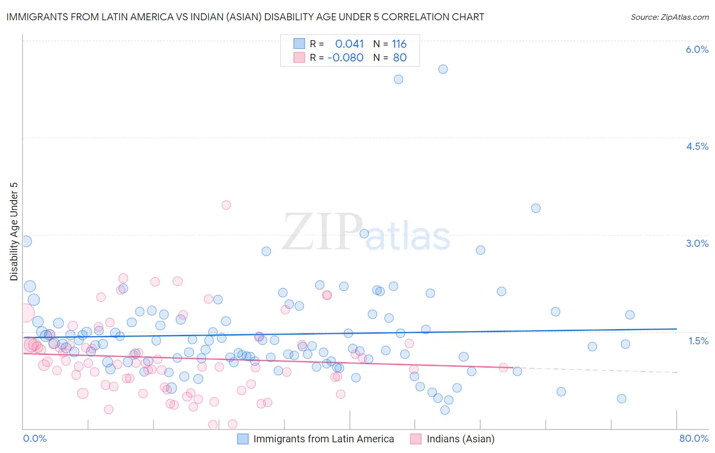 Immigrants from Latin America vs Indian (Asian) Disability Age Under 5