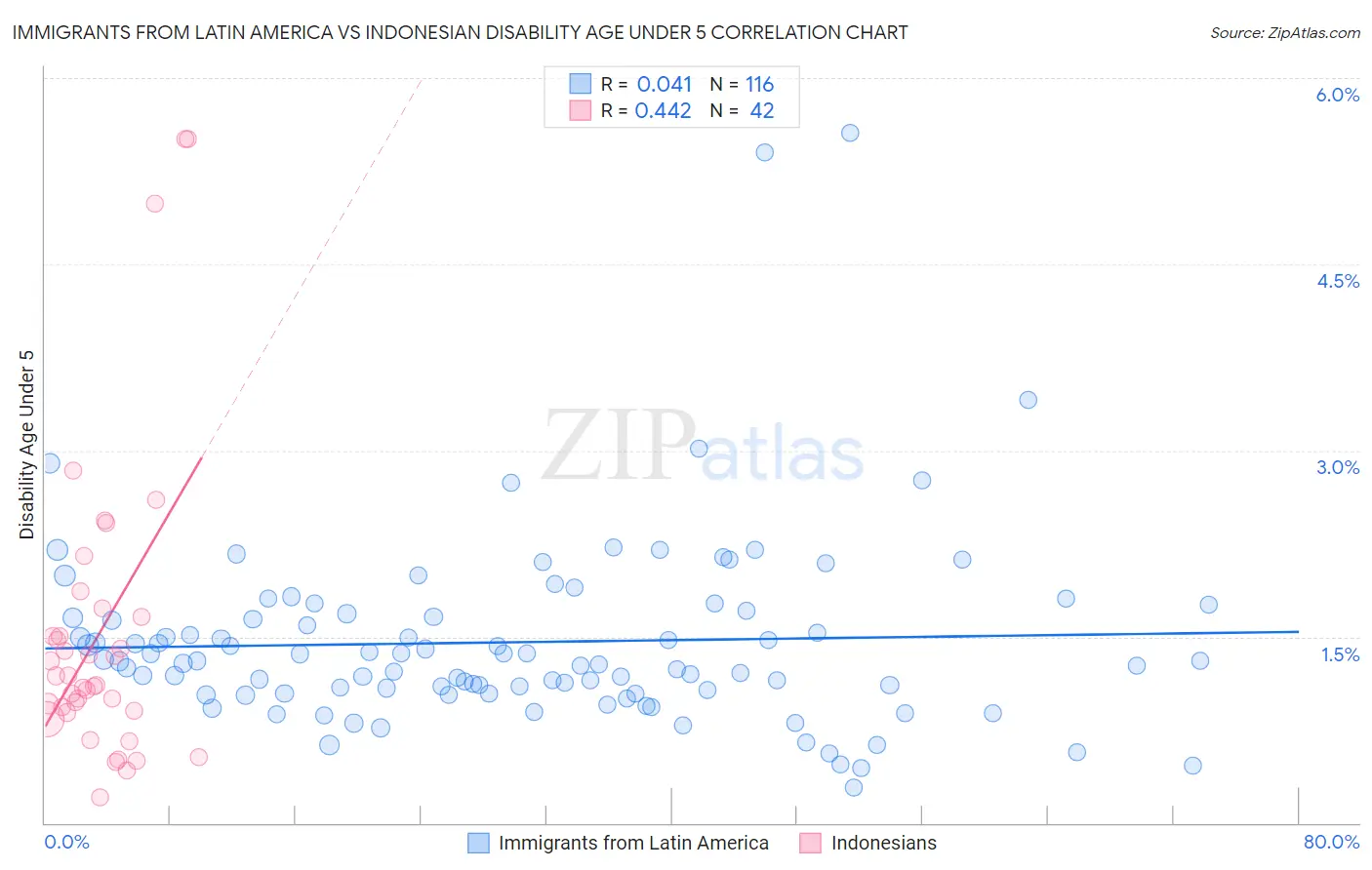Immigrants from Latin America vs Indonesian Disability Age Under 5