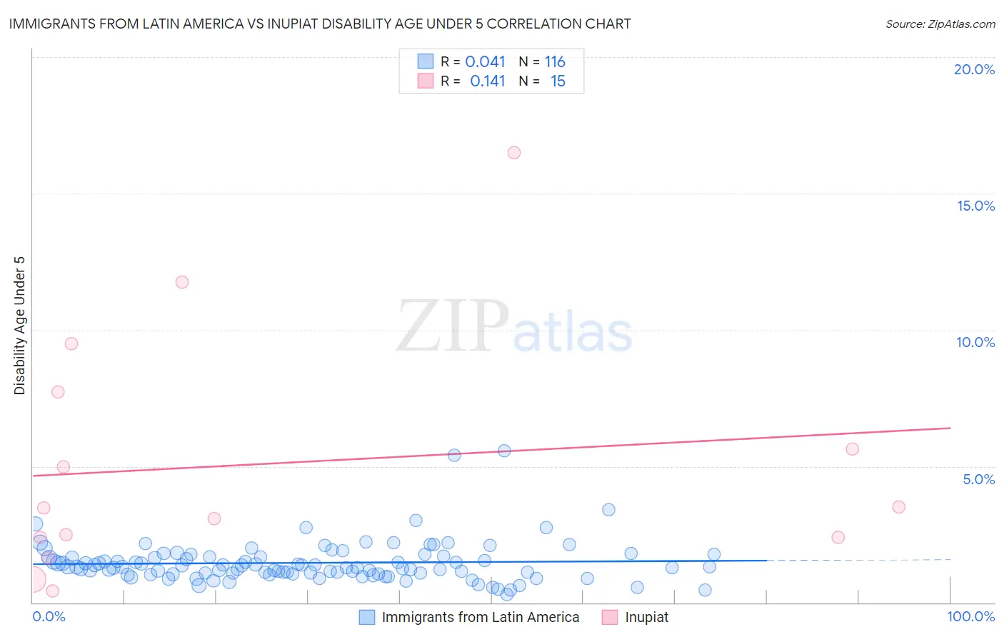 Immigrants from Latin America vs Inupiat Disability Age Under 5