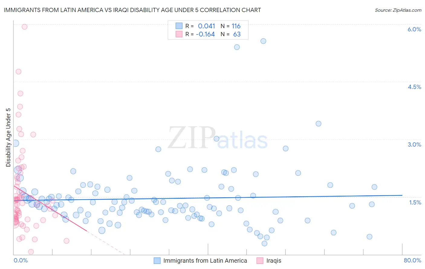 Immigrants from Latin America vs Iraqi Disability Age Under 5