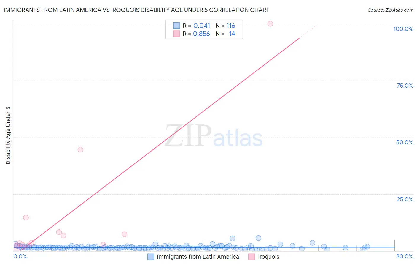 Immigrants from Latin America vs Iroquois Disability Age Under 5