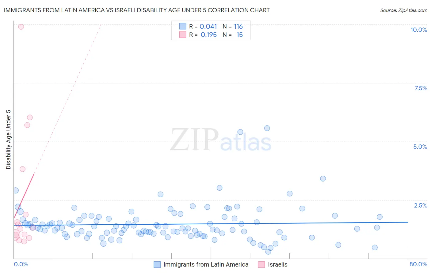 Immigrants from Latin America vs Israeli Disability Age Under 5