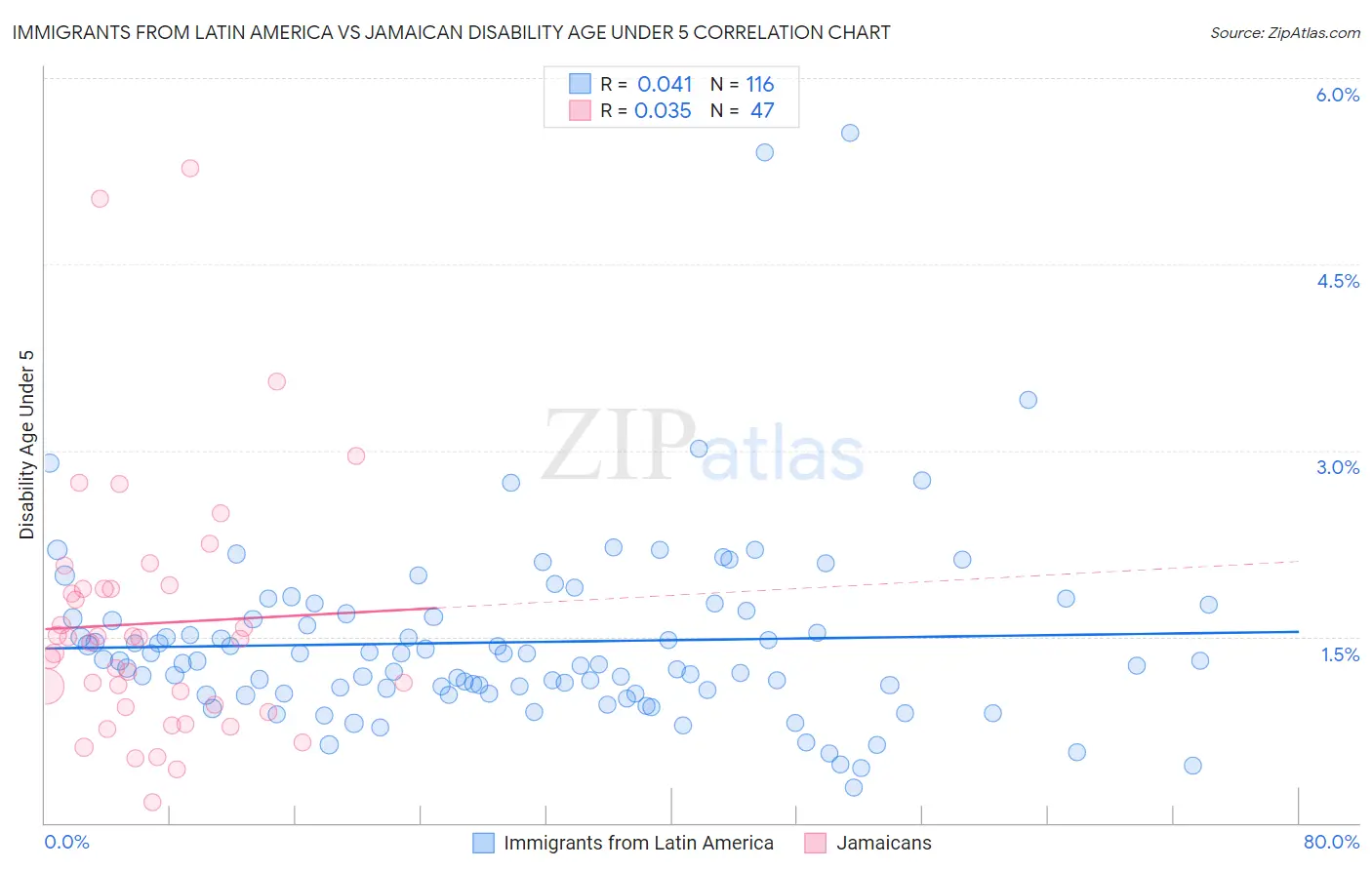 Immigrants from Latin America vs Jamaican Disability Age Under 5