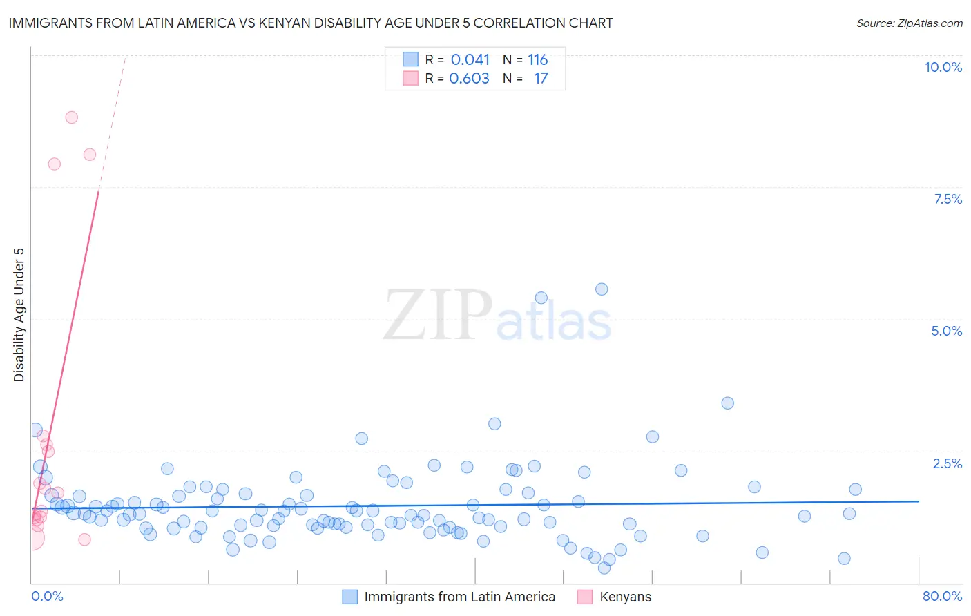 Immigrants from Latin America vs Kenyan Disability Age Under 5