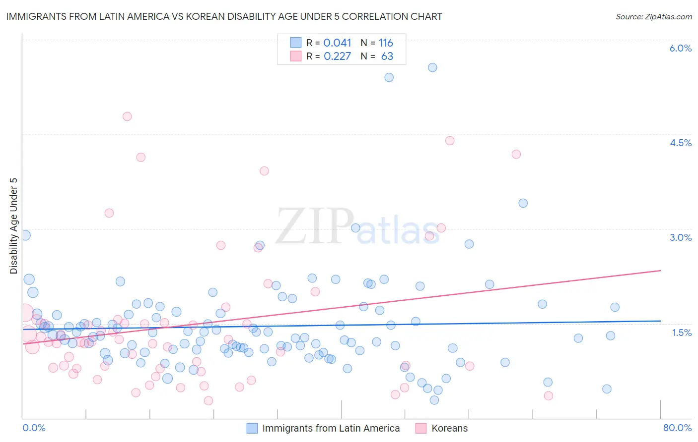 Immigrants from Latin America vs Korean Disability Age Under 5