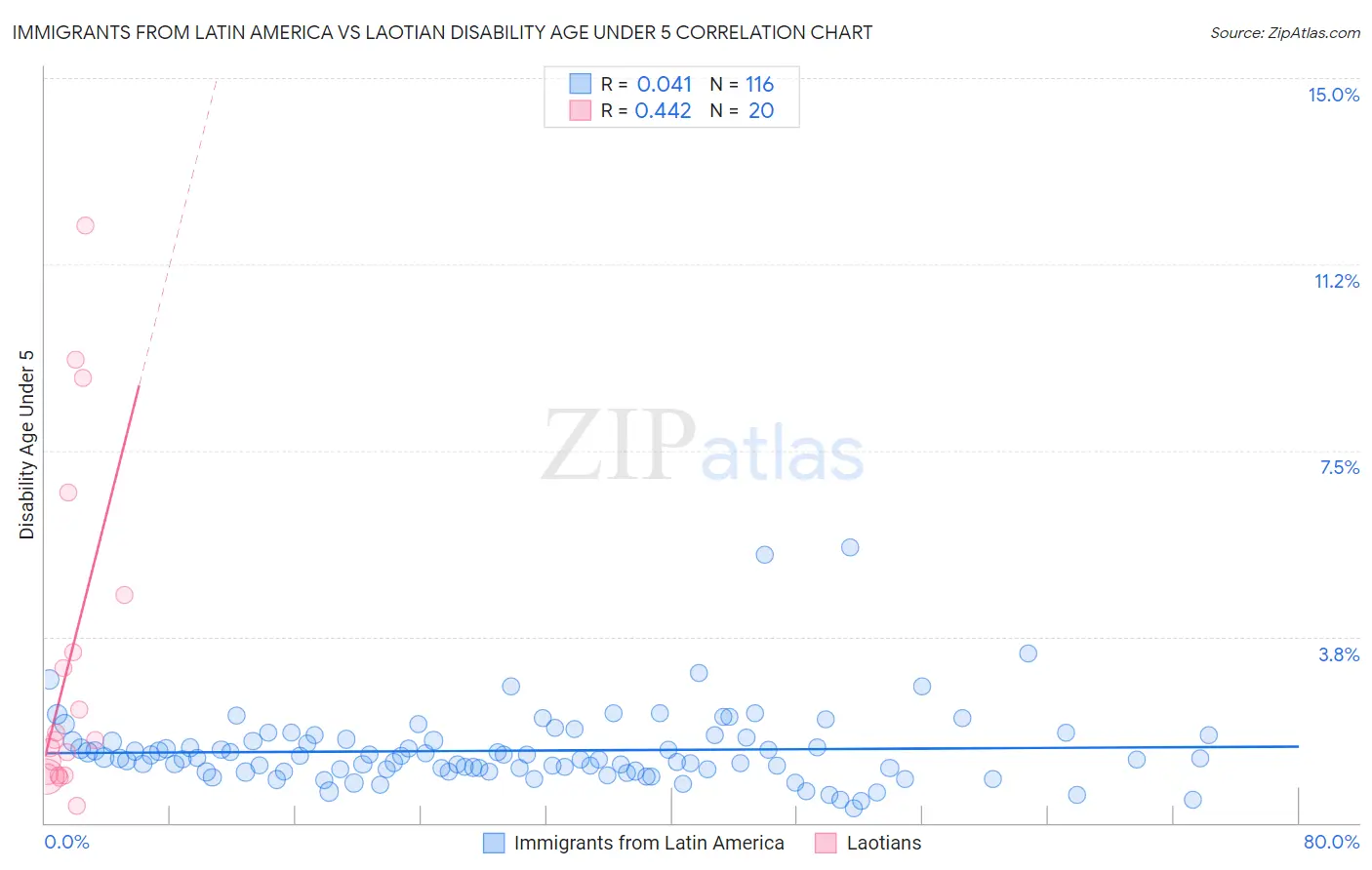 Immigrants from Latin America vs Laotian Disability Age Under 5