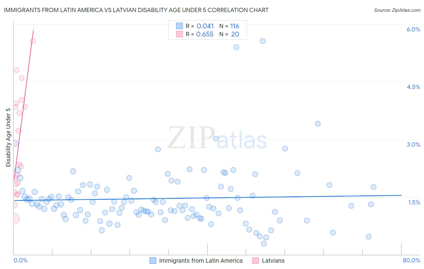 Immigrants from Latin America vs Latvian Disability Age Under 5