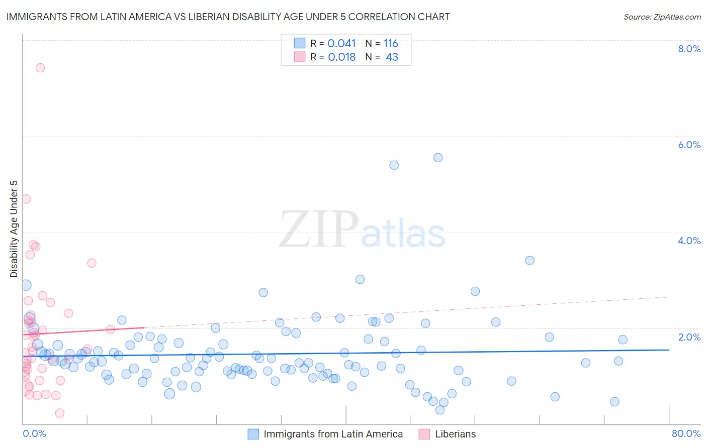 Immigrants from Latin America vs Liberian Disability Age Under 5