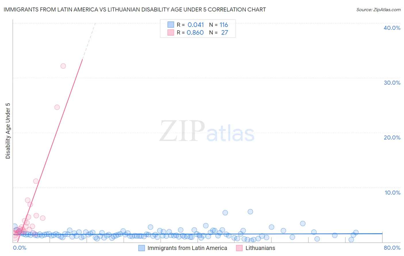 Immigrants from Latin America vs Lithuanian Disability Age Under 5