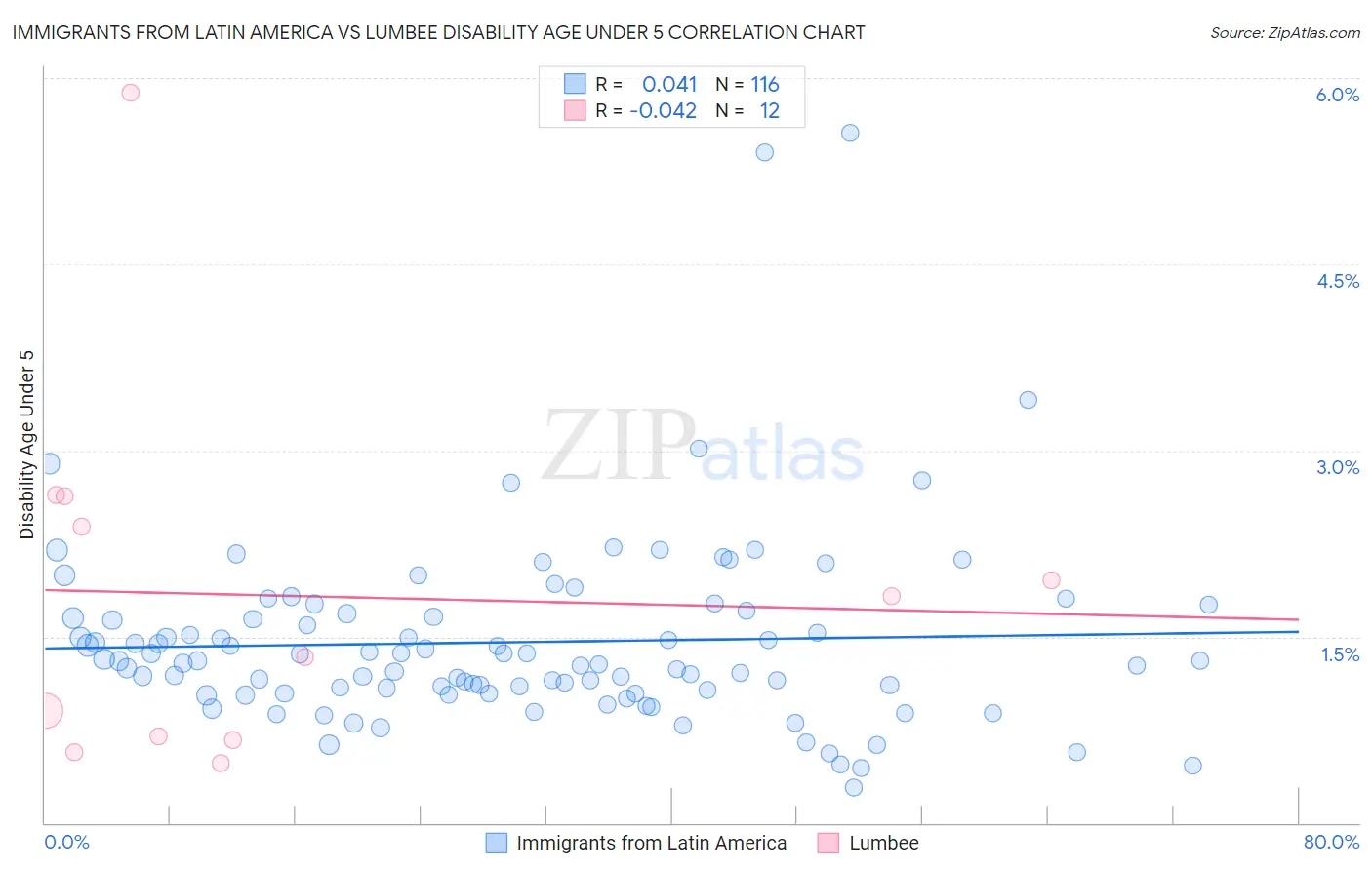 Immigrants from Latin America vs Lumbee Disability Age Under 5