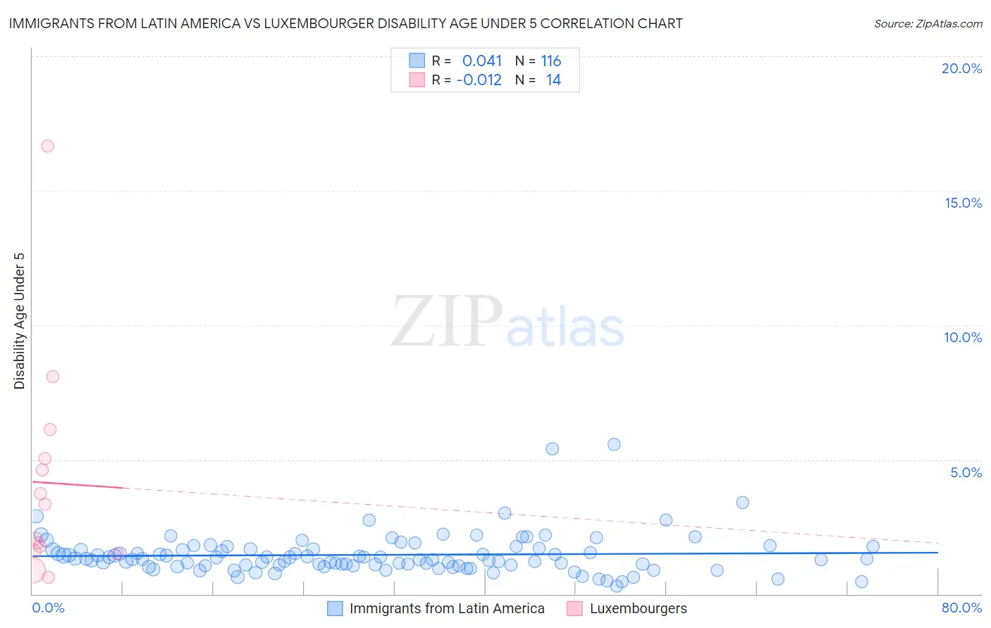 Immigrants from Latin America vs Luxembourger Disability Age Under 5