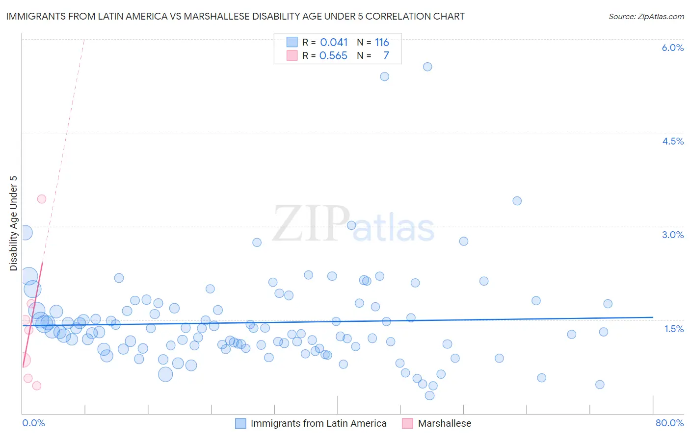 Immigrants from Latin America vs Marshallese Disability Age Under 5