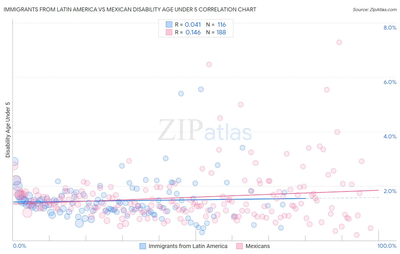 Immigrants from Latin America vs Mexican Disability Age Under 5