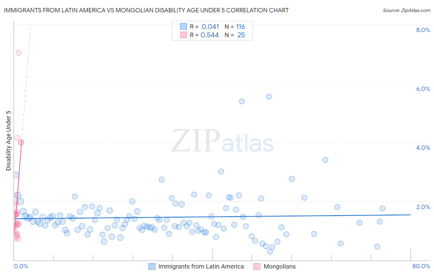 Immigrants from Latin America vs Mongolian Disability Age Under 5