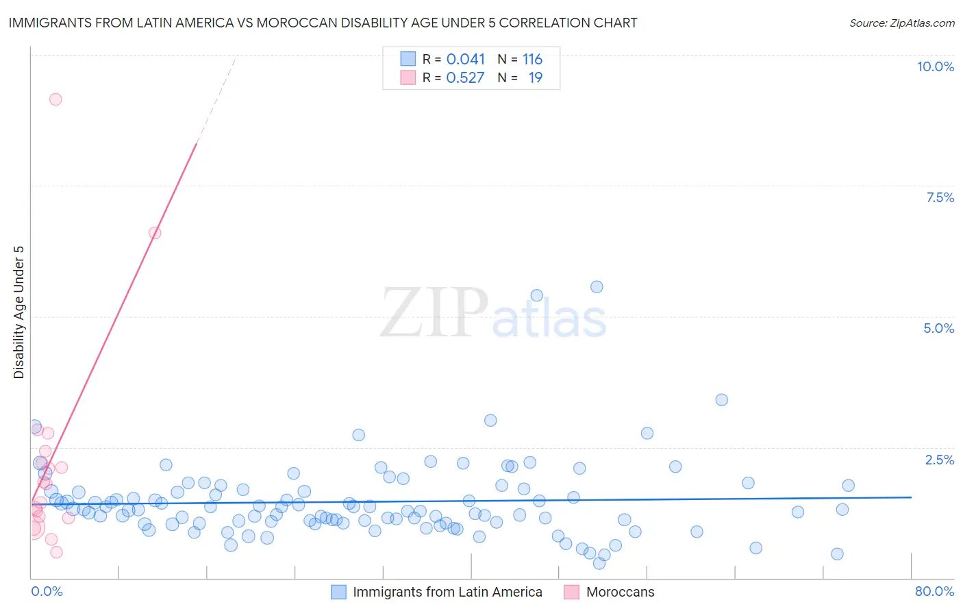 Immigrants from Latin America vs Moroccan Disability Age Under 5
