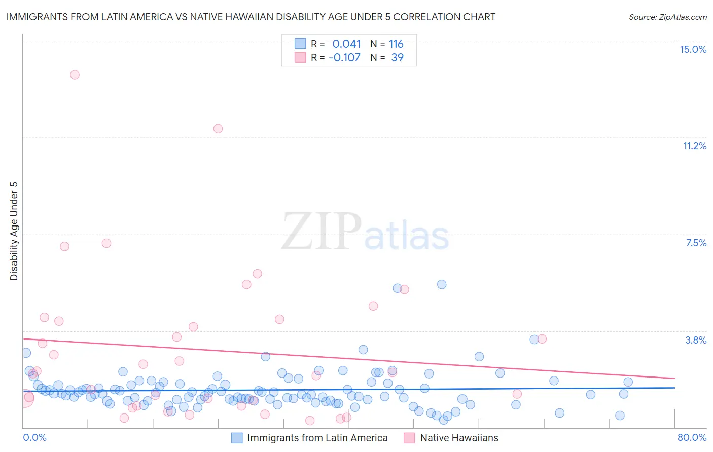 Immigrants from Latin America vs Native Hawaiian Disability Age Under 5
