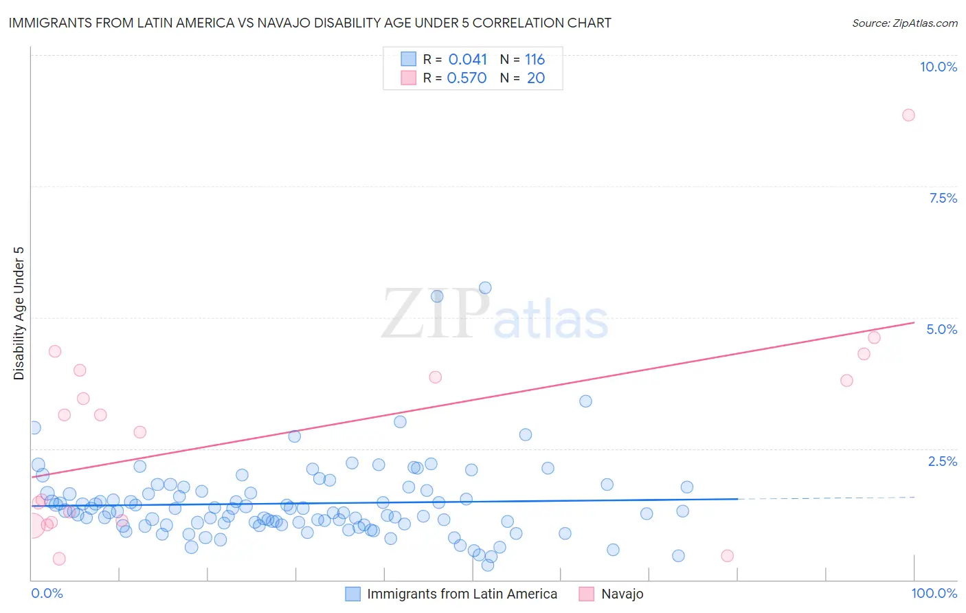 Immigrants from Latin America vs Navajo Disability Age Under 5