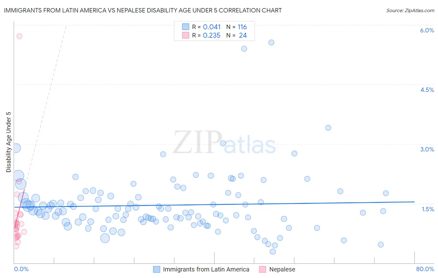 Immigrants from Latin America vs Nepalese Disability Age Under 5