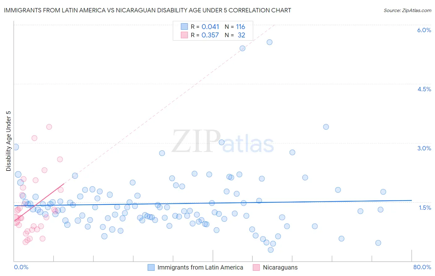 Immigrants from Latin America vs Nicaraguan Disability Age Under 5